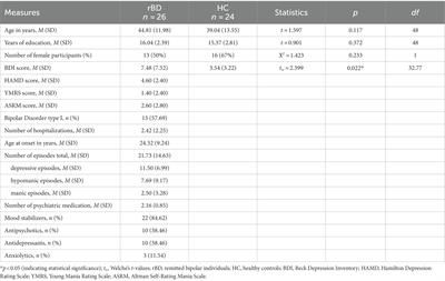 Better than expected: the gap between self-reported and objective measures of cognitive performance in remitted bipolar disorder